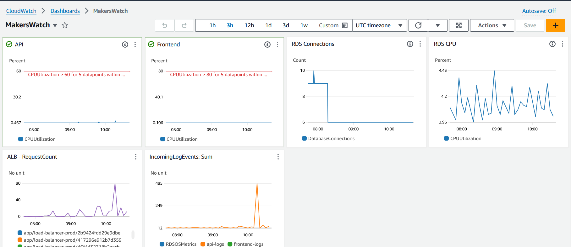 CloudWatch Dashboard