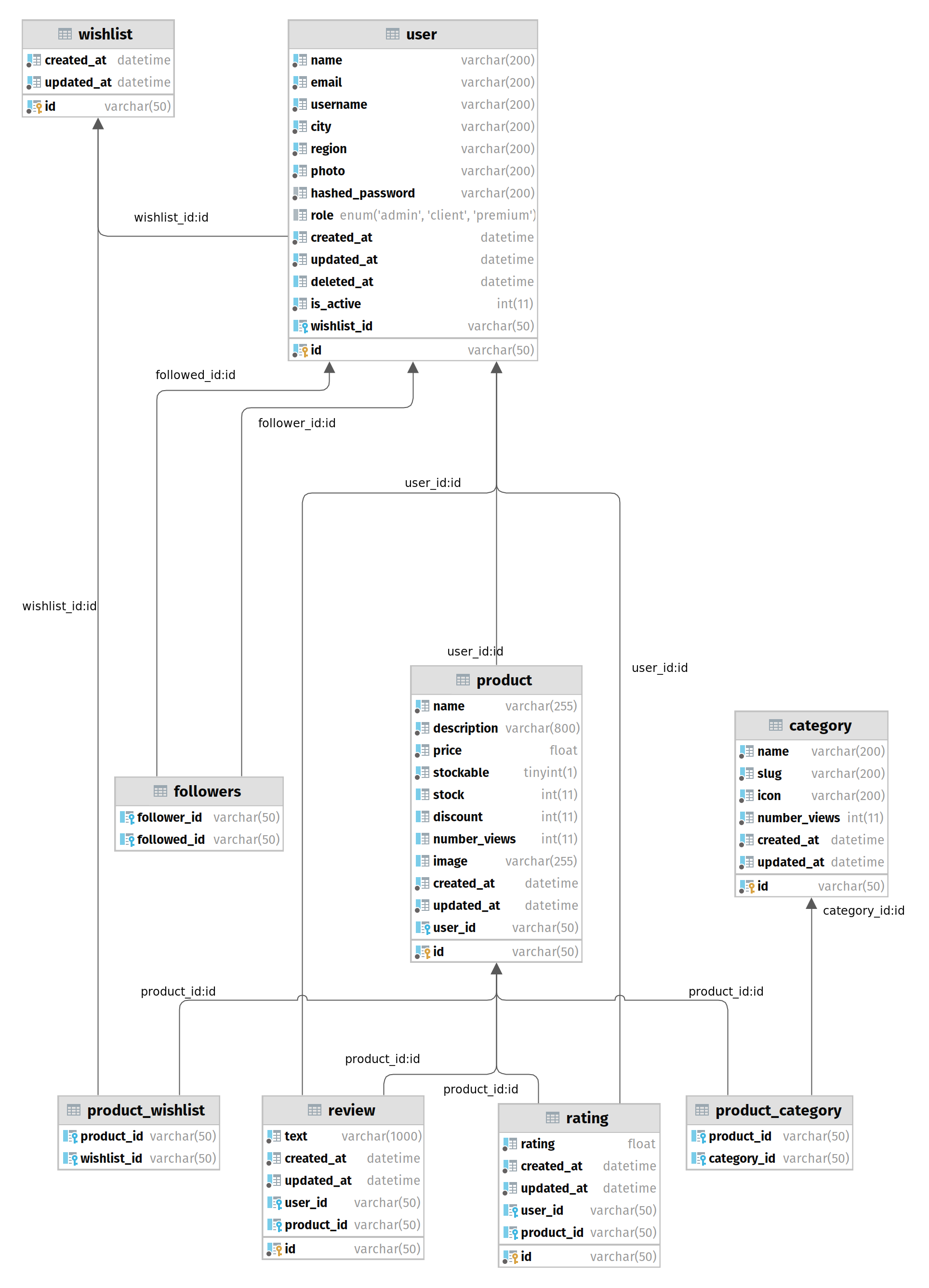 Database Diagram