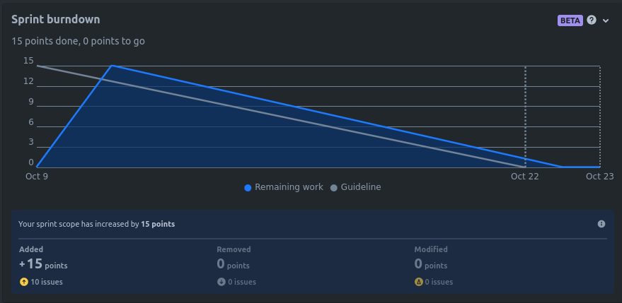 Sprint Burndown