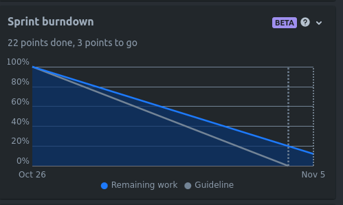 Sprint Burndown