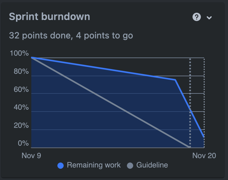 Sprint Burndown