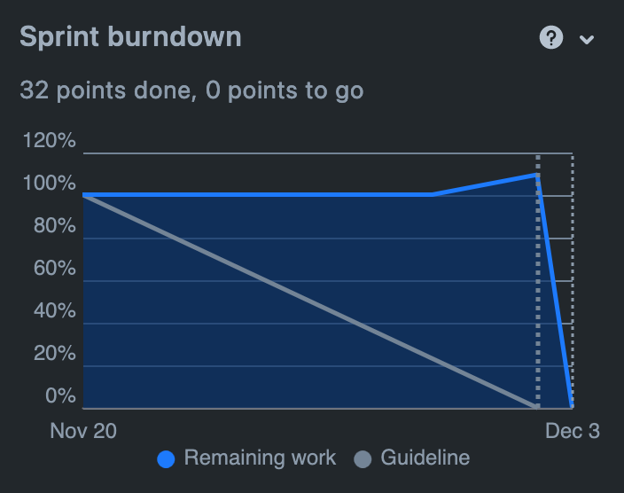 Sprint Burndown