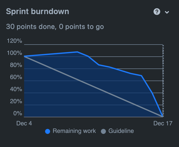 Sprint Burndown